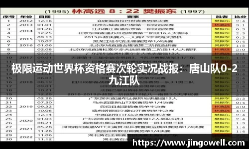 极限运动世界杯资格赛次轮实况战报：唐山队0-2九江队